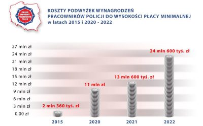 I znowu o płacy minimalnej