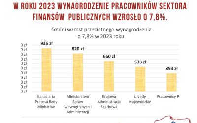 Interpelacja w sprawie zbyt niskich wynagrodzeń pracowników cywilnych Policji w 2022 r.