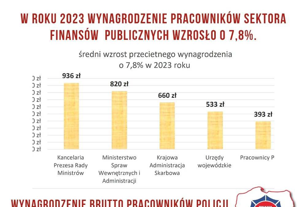 Interpelacja w sprawie zbyt niskich wynagrodzeń pracowników cywilnych Policji w 2022 r.