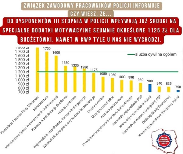 Specjalne dodatki zadaniowe dla budżetówki